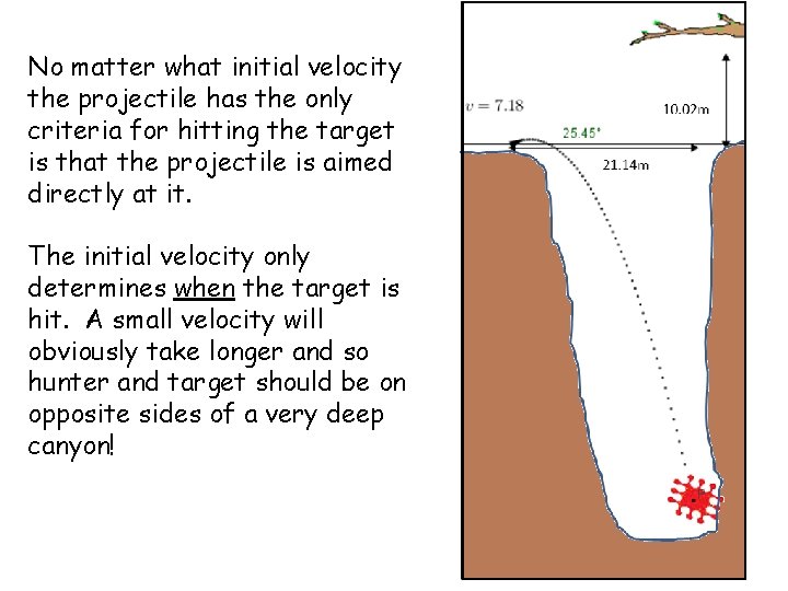 No matter what initial velocity the projectile has the only criteria for hitting the