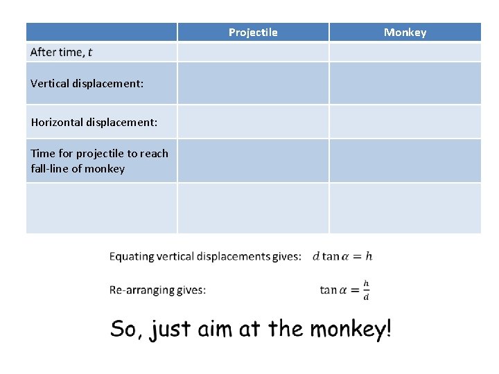 Projectile Vertical displacement: Horizontal displacement: Time for projectile to reach fall-line of monkey Monkey