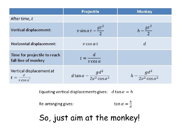 Projectile Vertical displacement: Horizontal displacement: Time for projectile to reach fall-line of monkey Monkey