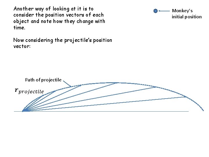 Another way of looking at it is to consider the position vectors of each