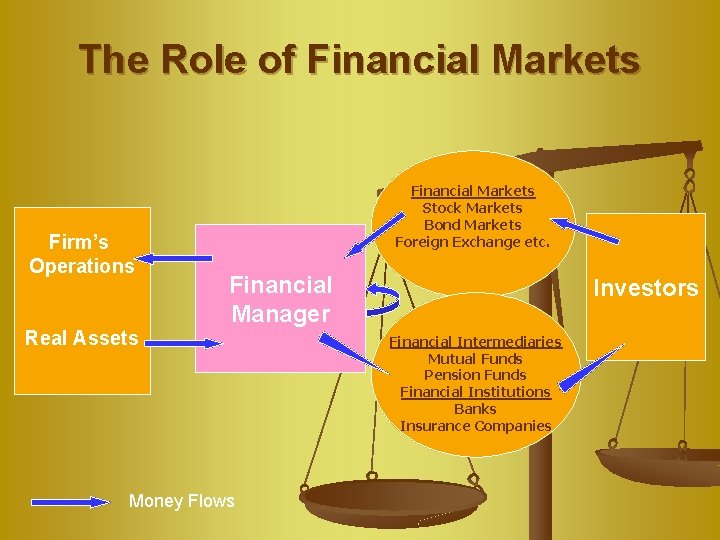 The Role of Financial Markets Firm’s Operations Real Assets Financial Markets Stock Markets Bond