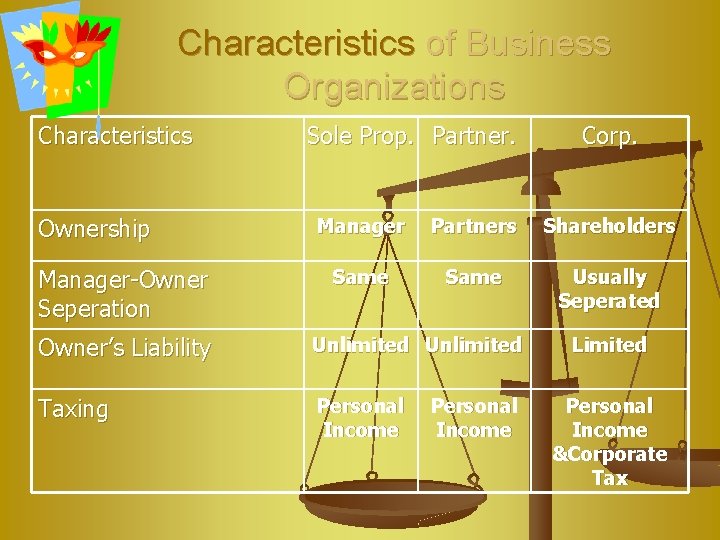 Characteristics of Business Organizations Characteristics Ownership Manager-Owner Seperation Sole Prop. Partner. Corp. Manager Partners