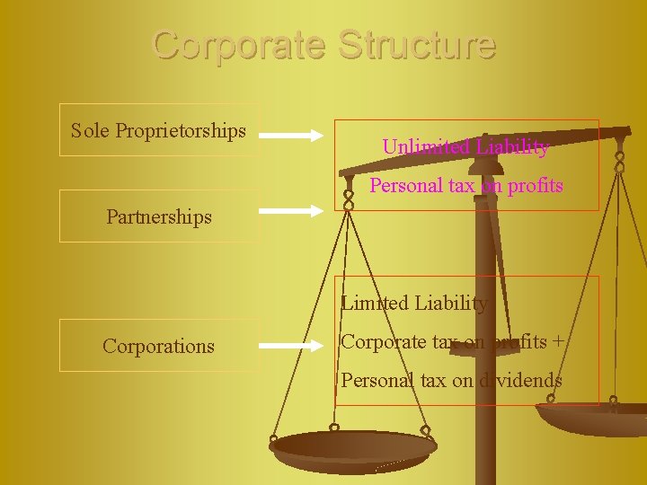 Corporate Structure Sole Proprietorships Unlimited Liability Personal tax on profits Partnerships Limited Liability Corporations