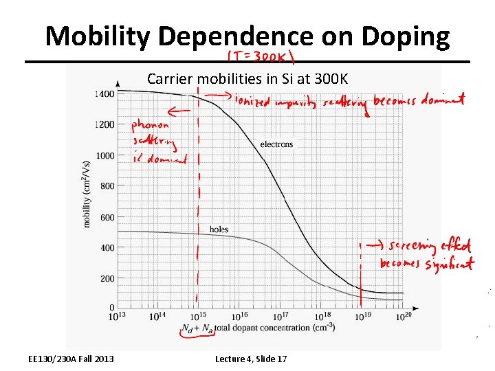 Mobility Dependence on Doping Carrier mobilities in Si at 300 K EE 130/230 A