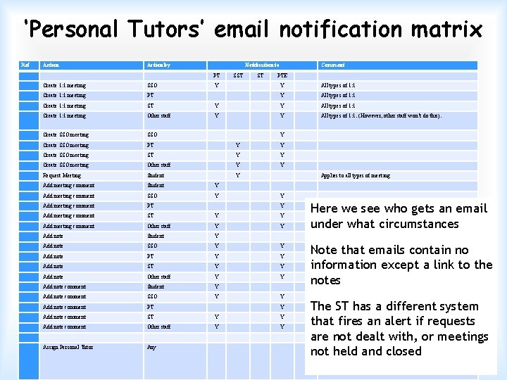 ‘Personal Tutors’ email notification matrix Ref Action by Notification to Create 1: 1 meeting
