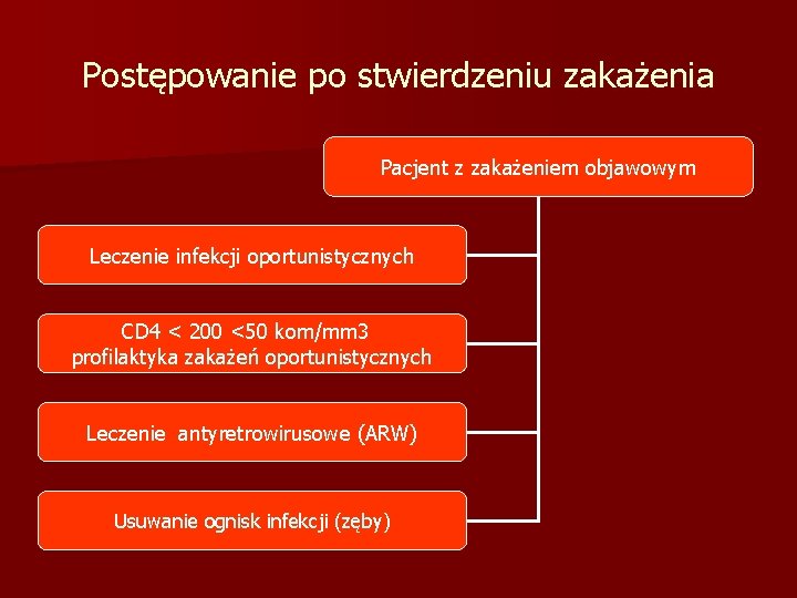 Postępowanie po stwierdzeniu zakażenia Pacjent z zakażeniem objawowym Leczenie infekcji oportunistycznych CD 4 <