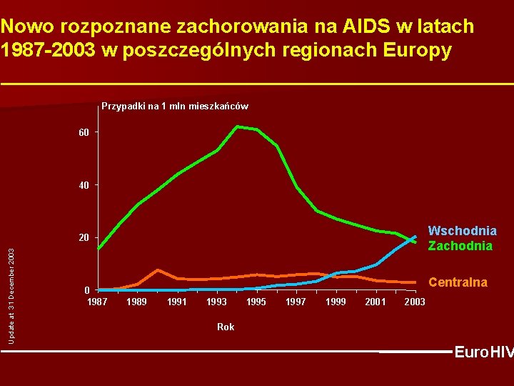 Nowo rozpoznane zachorowania na AIDS w latach 1987 -2003 w poszczególnych regionach Europy Przypadki