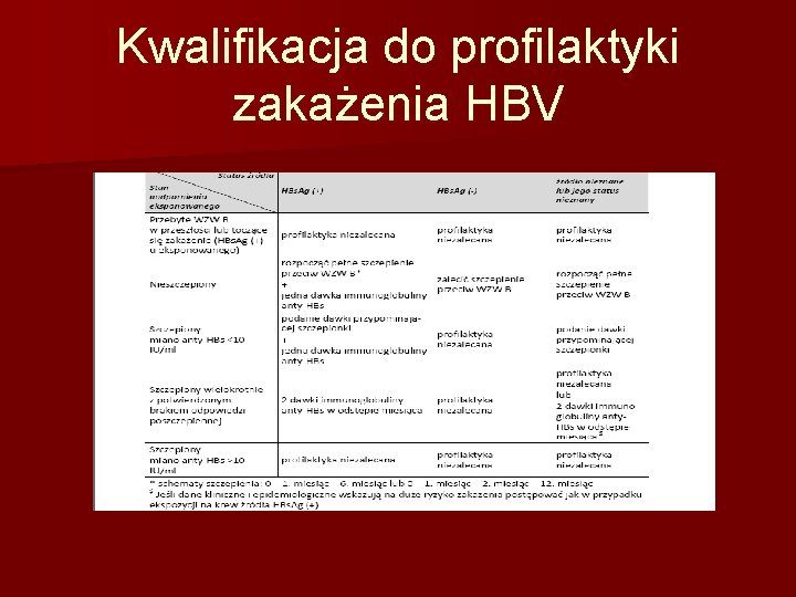 Kwalifikacja do profilaktyki zakażenia HBV 