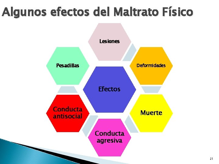 Algunos efectos del Maltrato Físico Lesiones Pesadillas Deformidades Efectos Conducta antisocial Muerte Conducta agresiva