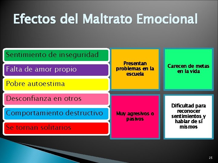 Efectos del Maltrato Emocional Sentimiento de inseguridad Falta de amor propio Presentan problemas en