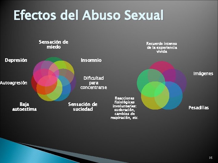 Efectos del Abuso Sexual Sensación de miedo Depresión Autoagresión Baja autoestima Recuerdo intenso de