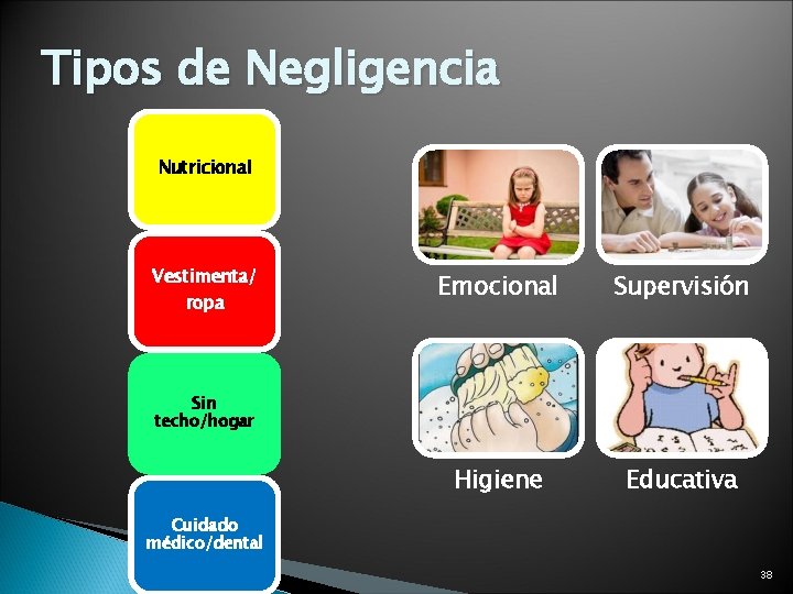 Tipos de Negligencia Nutricional Vestimenta/ ropa Emocional Supervisión Higiene Educativa Sin techo/hogar Cuidado médico/dental