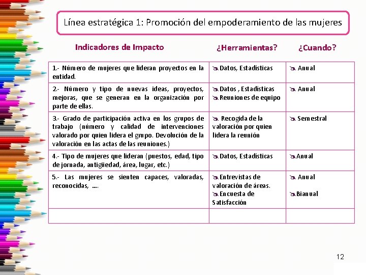 Línea estratégica 1: Promoción del empoderamiento de las mujeres Indicadores de Impacto ¿Herramientas? ¿Cuando?