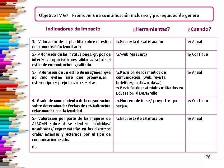 Objetivo IMG 7: Promover una comunicación inclusiva y pro-equidad de género. Indicadores de Impacto