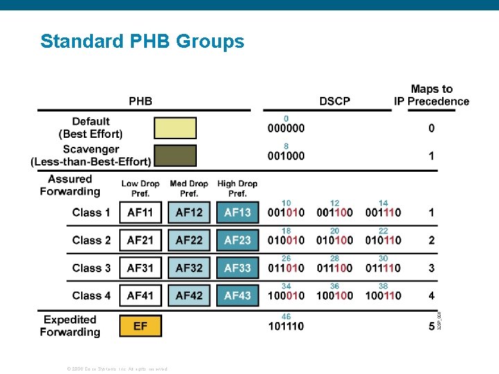Standard PHB Groups © 2006 Cisco Systems, Inc. All rights reserved. 