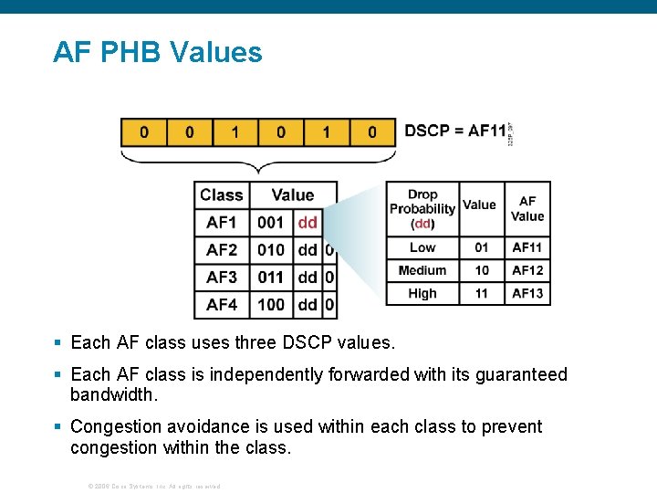 AF PHB Values § Each AF class uses three DSCP values. § Each AF