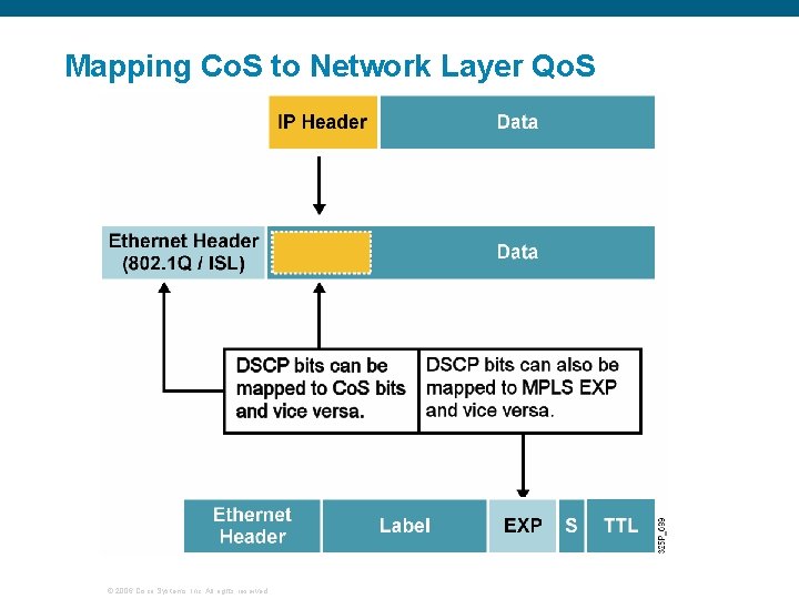 Mapping Co. S to Network Layer Qo. S © 2006 Cisco Systems, Inc. All