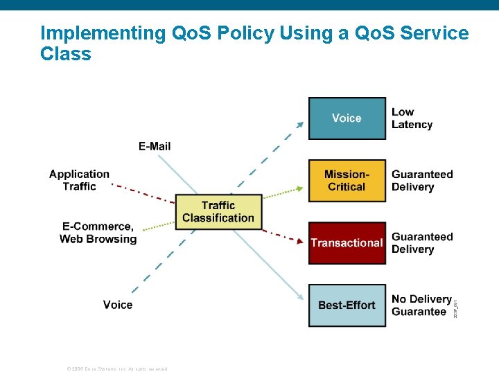 Implementing Qo. S Policy Using a Qo. S Service Class © 2006 Cisco Systems,