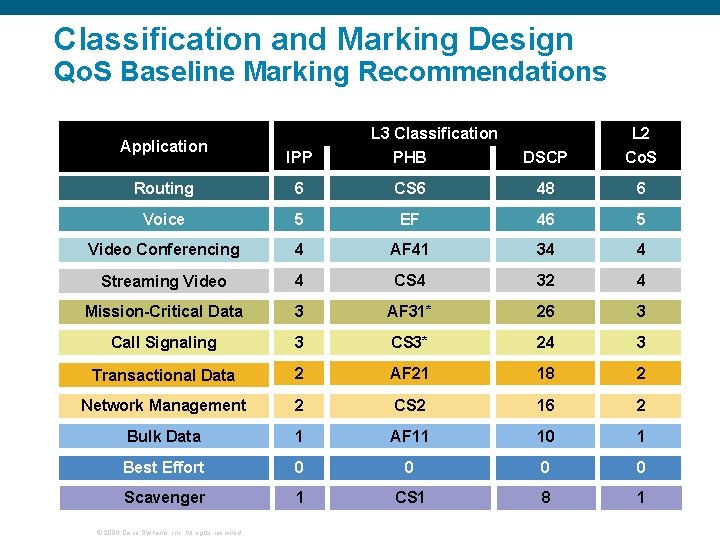 Classification and Marking Design Qo. S Baseline Marking Recommendations Application L 3 Classification L