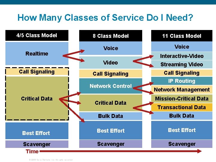 How Many Classes of Service Do I Need? 4/5 Class Model Realtime Call Signaling
