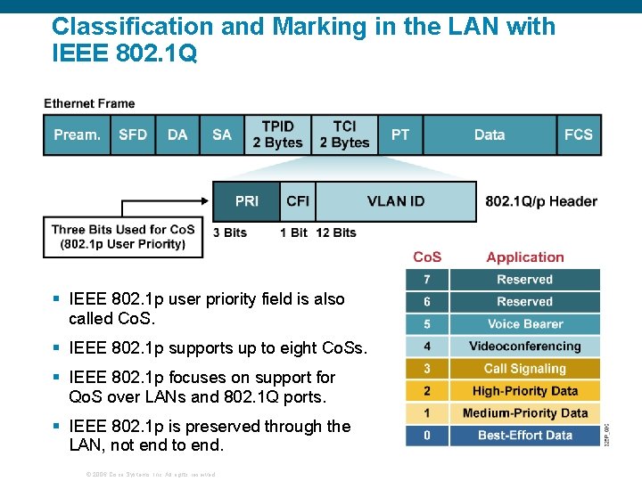 Classification and Marking in the LAN with IEEE 802. 1 Q § IEEE 802.