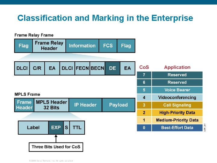 Classification and Marking in the Enterprise © 2006 Cisco Systems, Inc. All rights reserved.