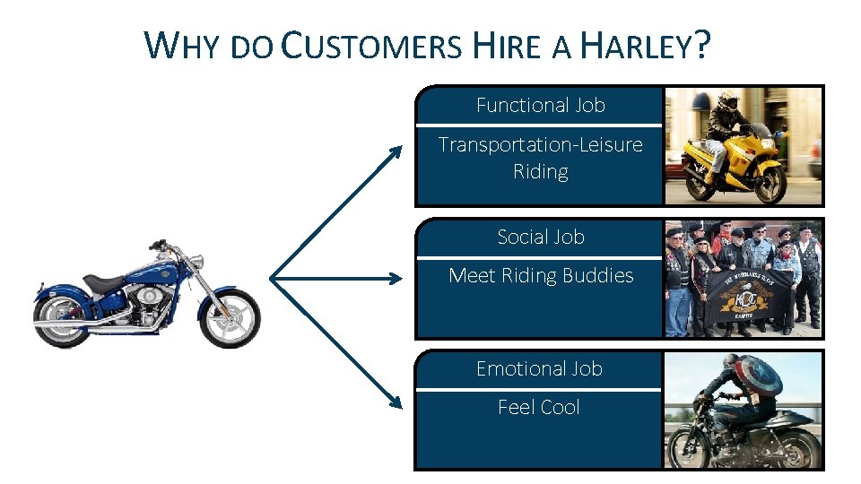 WHY DO CUSTOMERS HIRE A HARLEY? Functional Job Transportation-Leisure Riding Social Job Meet Riding