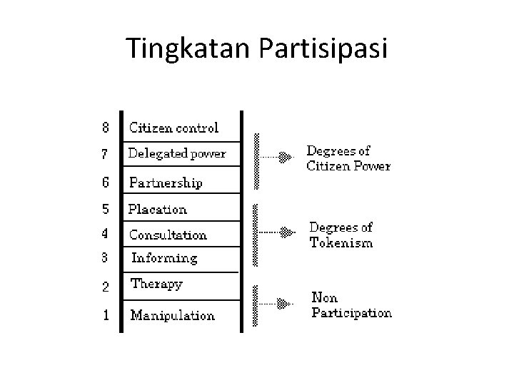 Tingkatan Partisipasi 