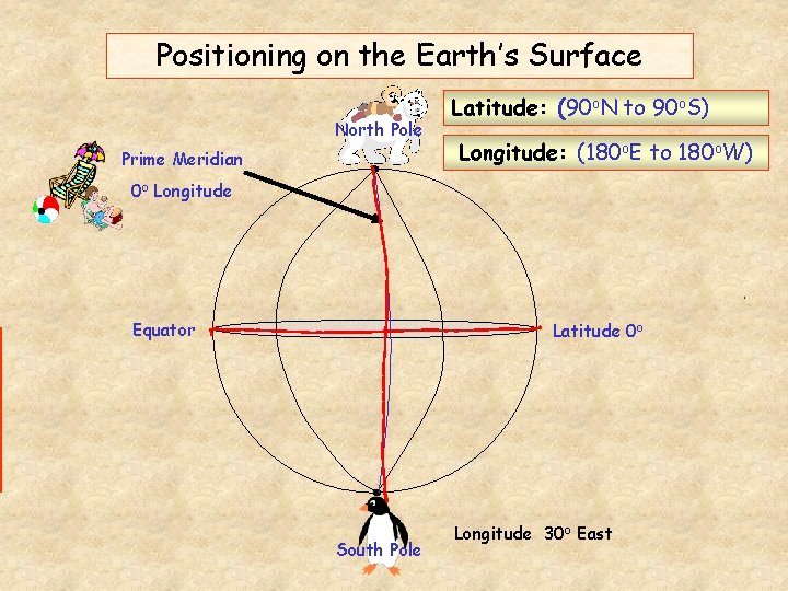 Positioning on the Earth’s Surface North Pole Prime Meridian Latitude: (90 o. N to