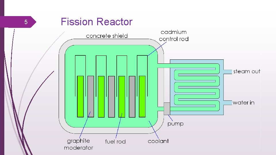 Fission Reactor Module 1 Nuclear Energy Learning Outcomes Describe the principles