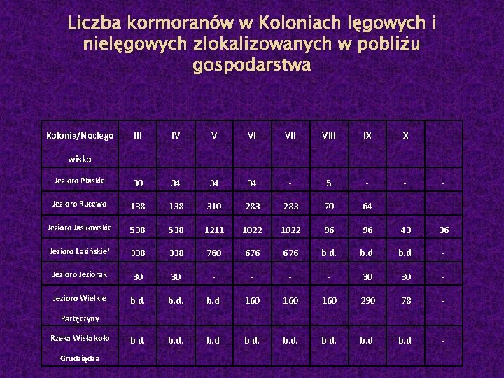 Liczba kormoranów w Koloniach lęgowych i nielęgowych zlokalizowanych w pobliżu gospodarstwa Kolonia/Noclego III IV