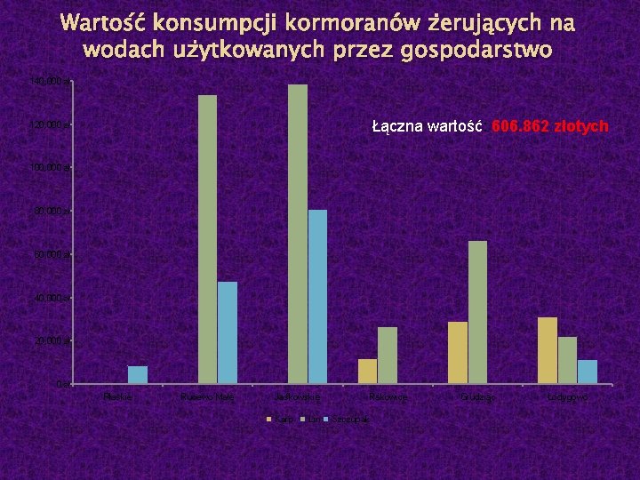 Wartość konsumpcji kormoranów żerujących na wodach użytkowanych przez gospodarstwo 140, 000 zł Łączna wartość: