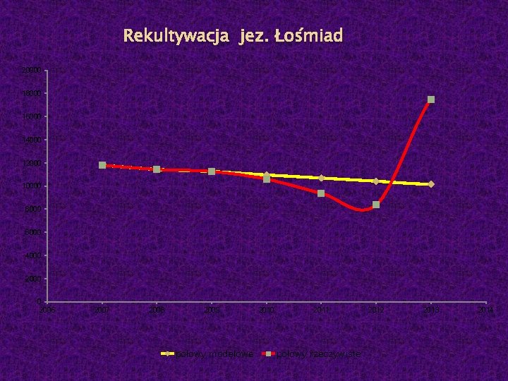 Rekultywacja jez. Łośmiad 20000 18000 16000 14000 12000 10000 8000 6000 4000 2000 0