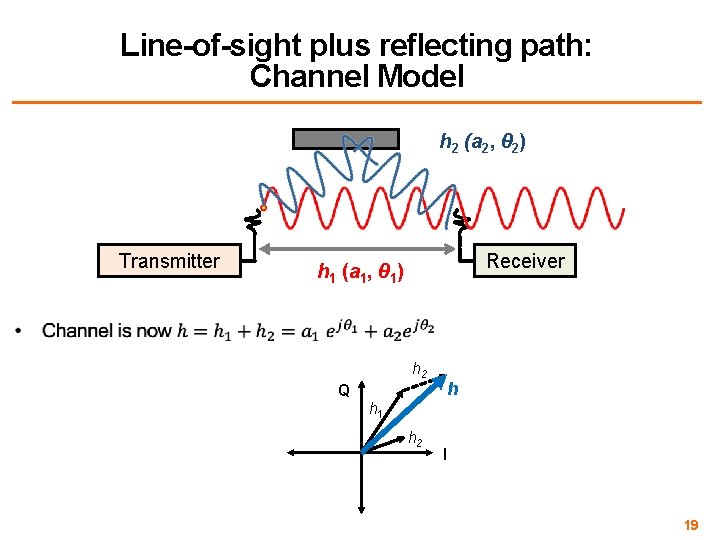 Line-of-sight plus reflecting path: Channel Model h 2 (a 2, θ 2) Transmitter Receiver