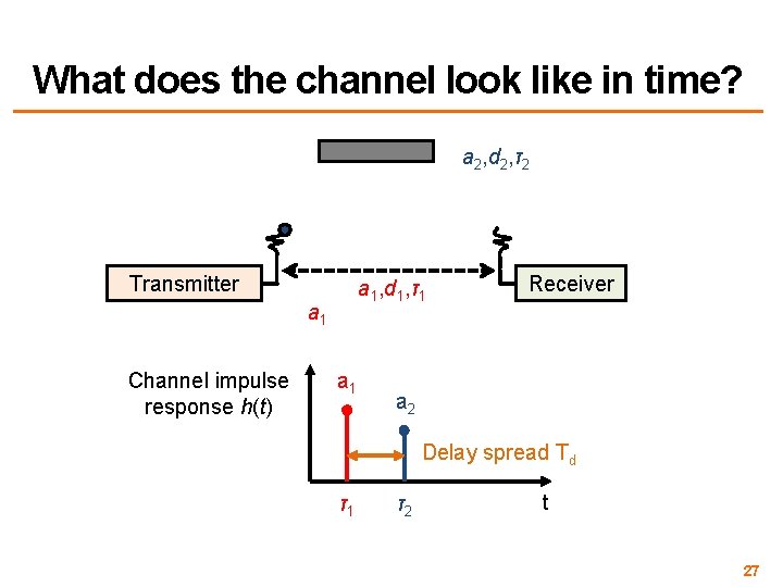 What does the channel look like in time? a 2, d 2, τ2 Transmitter