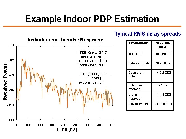 Example Indoor PDP Estimation Typical RMS delay spreads Environment Finite bandwidth of measurement normally