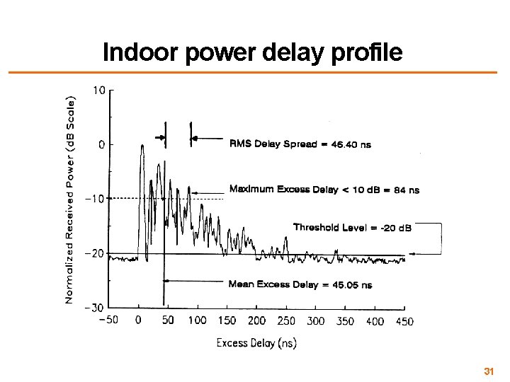 Indoor power delay profile 31 