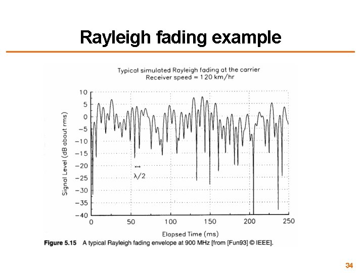 Rayleigh fading example 34 