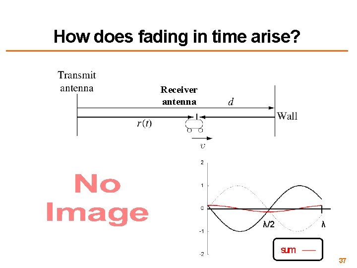 How does fading in time arise? Receiver antenna • λ λ/2 sum 37 