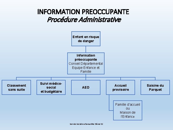 INFORMATION PREOCCUPANTE Procédure Administrative Enfant en risque de danger Information préoccupante Conseil Départemental Equipe