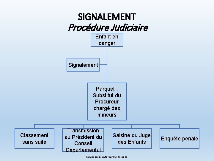 SIGNALEMENT Procédure Judiciaire Enfant en danger Signalement Parquet : Substitut du Procureur chargé des