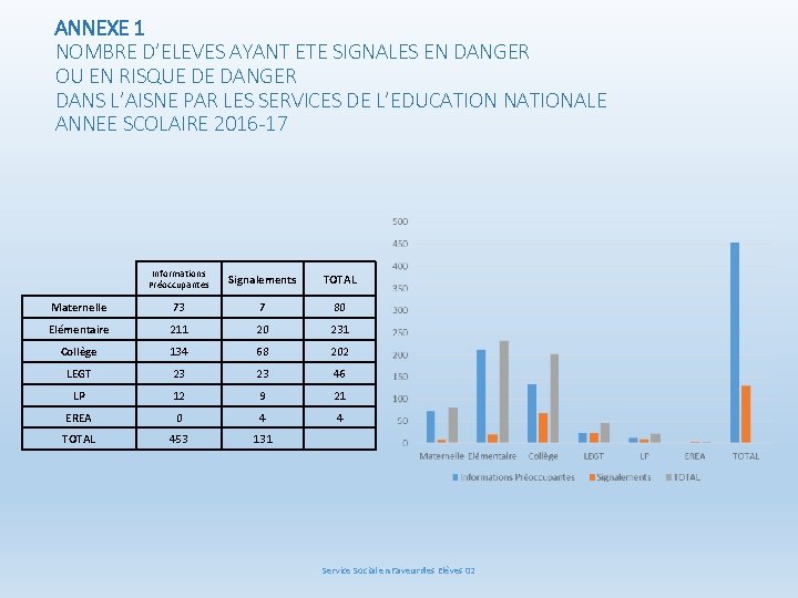 ANNEXE 1 NOMBRE D’ELEVES AYANT ETE SIGNALES EN DANGER OU EN RISQUE DE DANGER