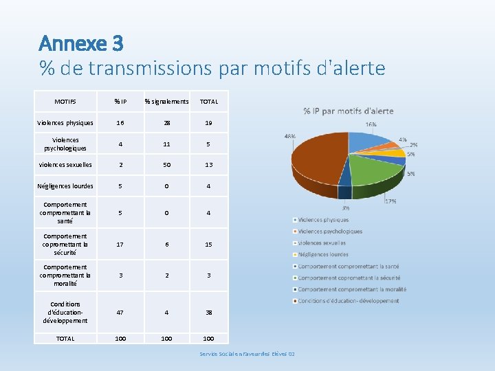 Annexe 3 % de transmissions par motifs d'alerte MOTIFS % IP % signalements TOTAL