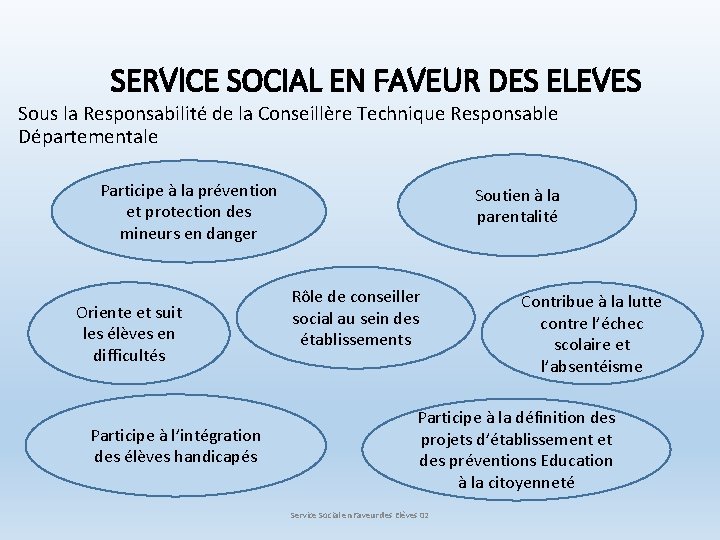 SERVICE SOCIAL EN FAVEUR DES ELEVES Sous la Responsabilité de la Conseillère Technique Responsable