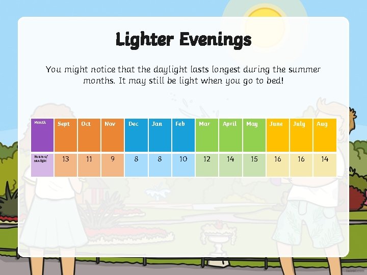 Lighter Evenings You might notice that the daylight lasts longest during the summer months. Lighter Evenings You might notice that the daylight lasts longest during the summer months.