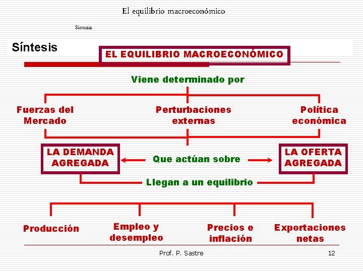 El equilibrio macroeconómico Síntesis EL EQUILIBRIO MACROECONÓMICO Viene determinado por Fuerzas del Mercado Perturbaciones