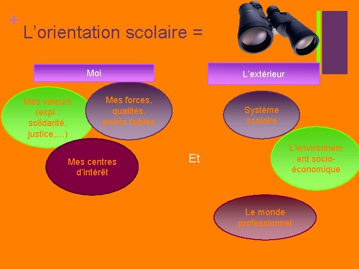 + L’orientation scolaire = Moi Mes valeurs (expl : solidarité, justice, …) L’extérieur Mes