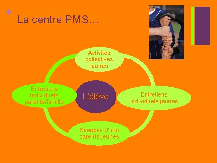 + Le centre PMS… Activités collectives jeunes Entretiens individuels parents/famille L’élève Séances d’info parents-jeunes
