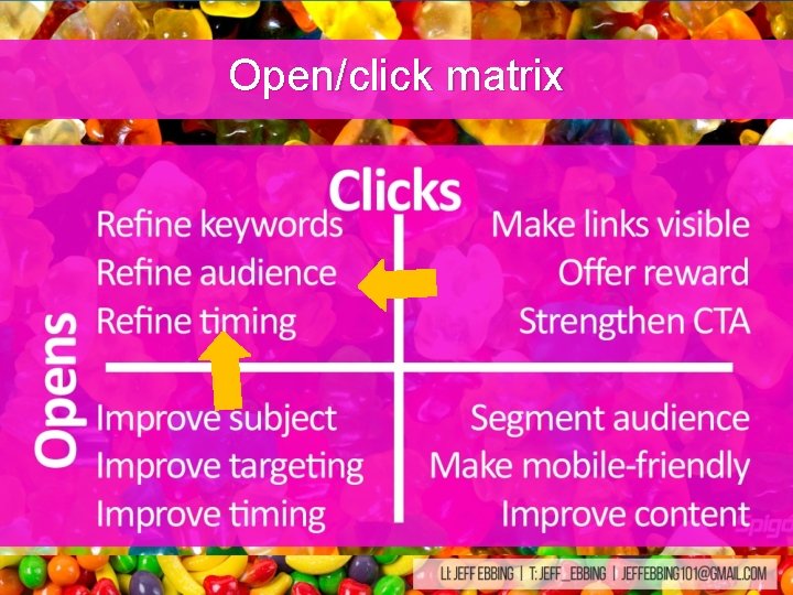 Open/click matrix Open/click matrix