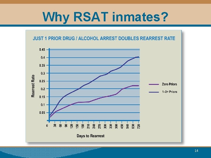 Why RSAT inmates? 14 